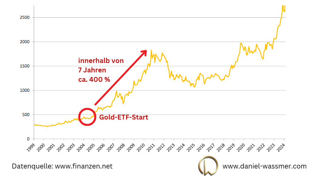 Gold ETF - Start des Goldrausches. Daniel Wassmer